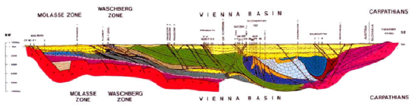Strukturně–geologický profil ve směru SZ—JV napříč vídeňskou pánví a jejím podložím v rakouské části vápencových Alp, těsně za státní hranicí .