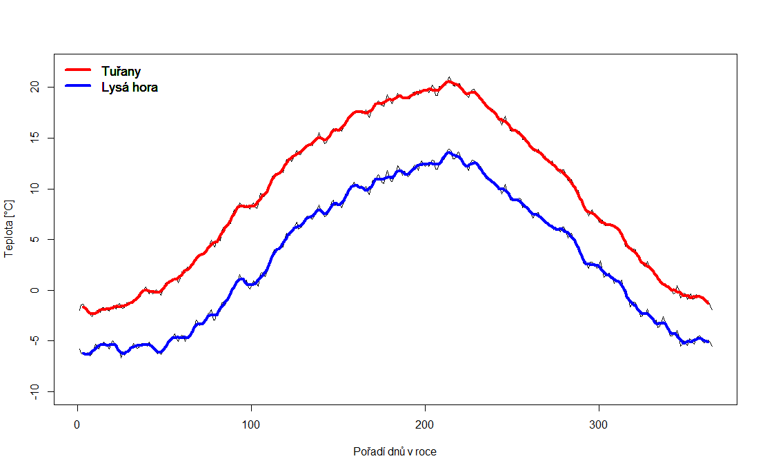 Shlazený průměr ročního chodu teploty z období 1961–2017 na stanicích Brno-Tuřany a Lysá hora