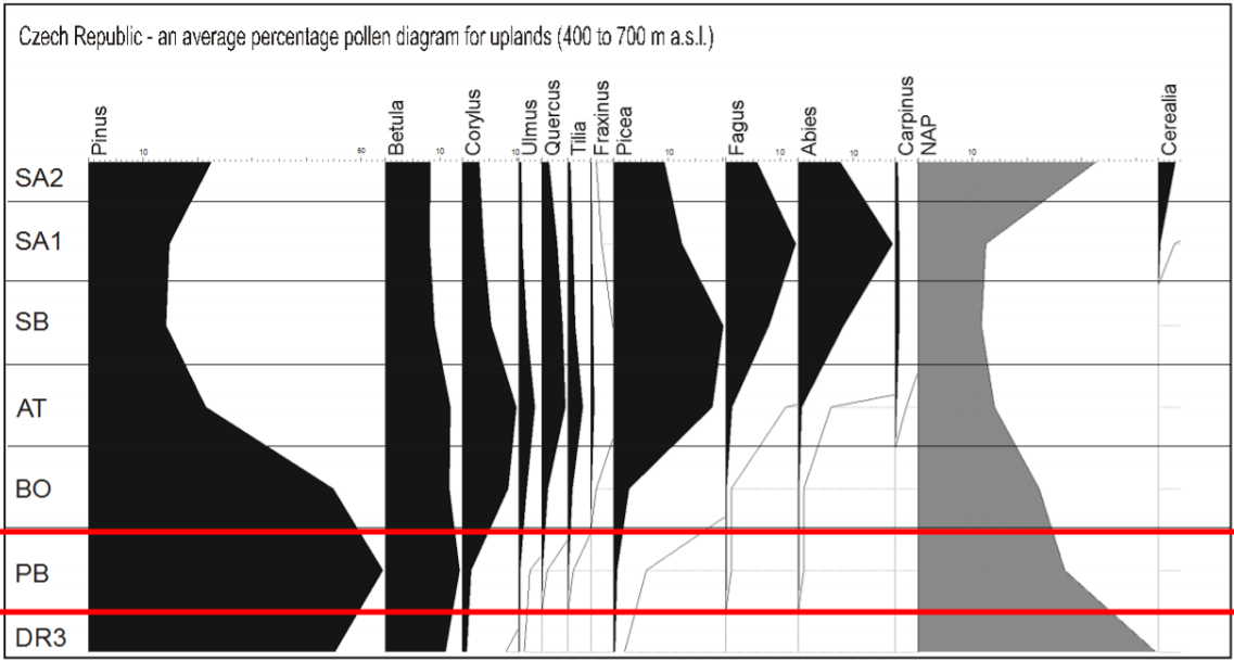 Syntetický pilový diagram nížin (do 400 m n. m.), zdroj: https://is.muni.cz/el/1431/podzim2016/Z8338/um/Kvarter_05_Zmeny_vegetace.pdf)