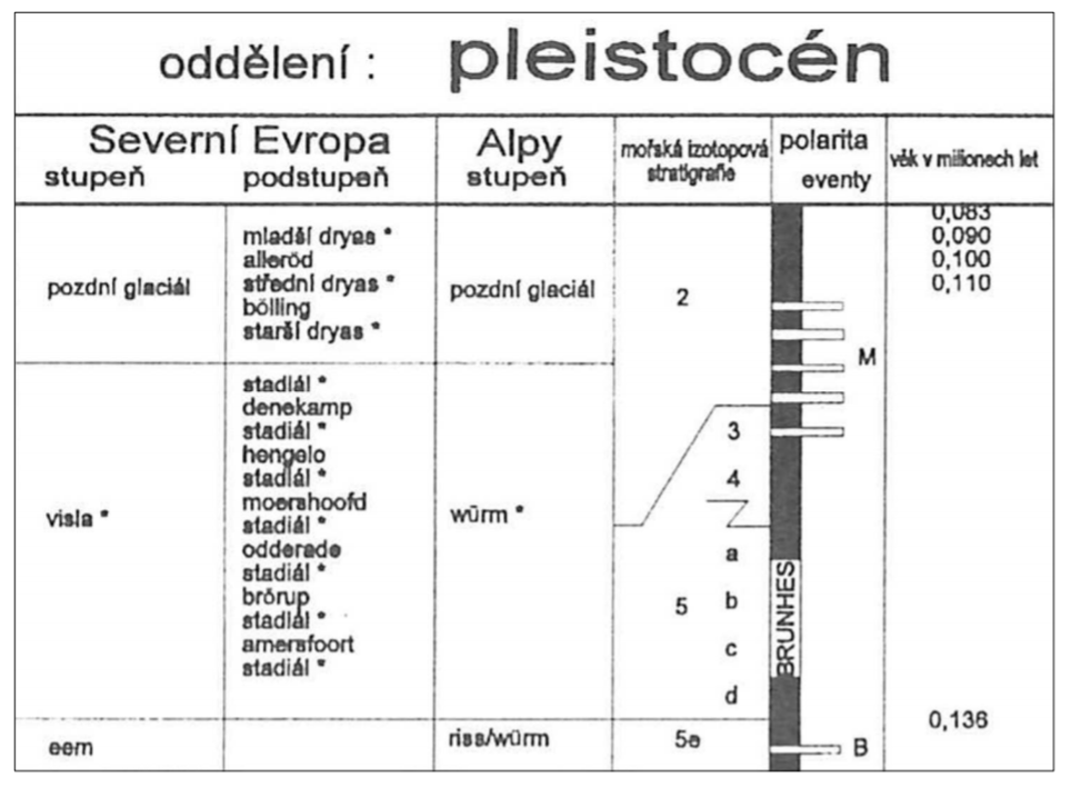Rozdělení svrchního pleistocénu (podle Musila 1996).